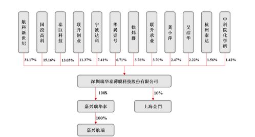 瑞华泰科创板首发通过 主营业务毛利率较高 公司股权分散受问询