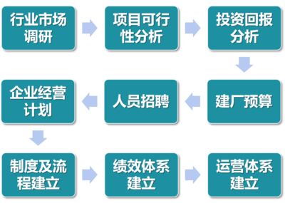 新建企业管理咨询|企业筹建咨询|项目筹建咨询|项目可行性分析-通用咨询